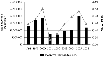 (PERFORMANCE GRAPH)